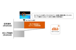 KDDI、au Wi-Fi品質向上のため4G LTEスマホに「EAP認証」導入 画像