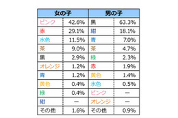 ランドセルの人気色、男子は黒・女子はピンク…6割以上は子どもが選択 画像