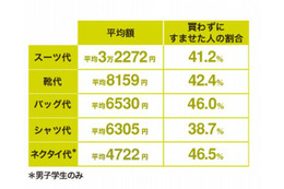 就活の交通費の平均は5万3,448円、10万円超えも1割 画像