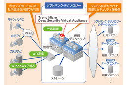 SBテクノロジー、社内PC300台を仮想デスクトップへ移行……Trend Micro Deep Security採用も 画像