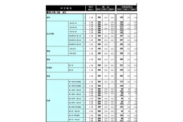 首都圏模試センター、私立中学321校の合格最低点一覧を公表 画像