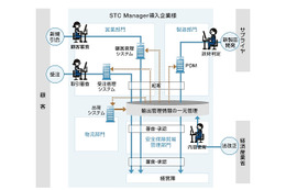 NTTデータと日本オラクル、貿易・ロジスティクス分野で協業 画像