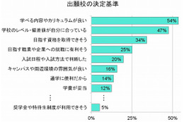 高校3年生の大学・短大選び、意外な決定基準の実態……「高校生白書2012年」分析レポート 画像