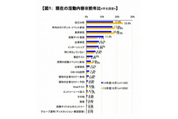 2014年度就活、2割以上の学生が「何から手をつけていいかわからない」 画像