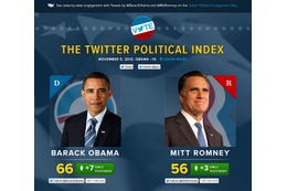 本日いよいよ米大統領選挙……今年は「Twitter選挙」？その背景を探る 画像