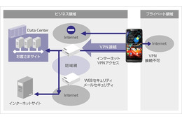 ソフトバンクグループとVMware、BYODソリューションで提携……無償トライアル提供開始 画像