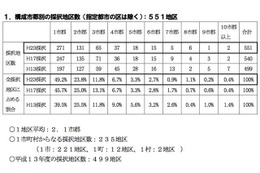 教科書の共同採択地区の6割、再協議の方法定めず…文科省調べ 画像