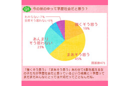 学歴社会は今も健在?…女子中高生の86%が「就職に学歴影響する」と回答 画像