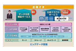 NEC、ビッグデータ事業を強化……新基盤を構築、分析クラウドサービス3種を第一弾発売 画像