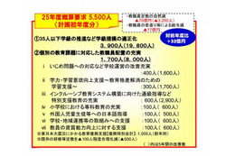 文科省2013年度予算概算要求、7.2％増の6兆0,455億円で教育改革の推進などに4,943億円 画像