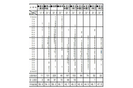 首都圏模試センター、第5回「小6統一合判」度数分布表 画像