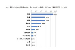 7割以上の主婦、1日あたりの買い物時間は30分以上…既婚女性調査 画像