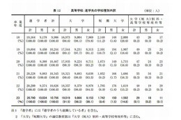 都立高校の大学進学先、男女ともに「社会科学系」が最多 画像