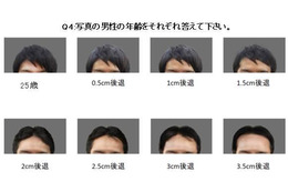 頭髪が1cm後退すると、年齢は平均5.7歳老けてみえる? 画像