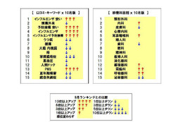 「インフルエンザ予防接種」関連の検索が急増…10月実績 画像