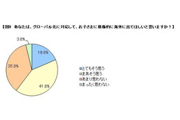 子どもが積極的に海外で学ぶことを望む保護者は6割以上…Benesse調査 画像