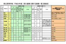 千葉県教委、62校の「高大連携」取組み紹介 画像