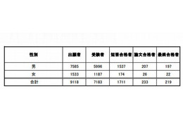 司法試験予備試験に219人合格、合格率3%…最年少は19歳 画像