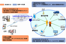NTTデータや東北大ら、多様な手段を組み合わせた災害情報伝達システムを実証実験 画像