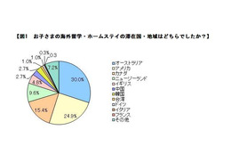 9割以上の保護者「海外留学は有意義」…費用は100万未満が9割 画像