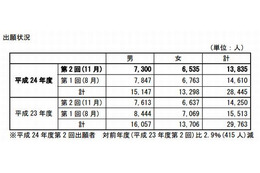 文科省、高卒認定の出願状況発表…前年比415人減 画像