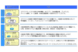 リコー、ワンストップでUCを構築できる中小向けクラウド発売……PBX機能、UCアプリを提供 画像