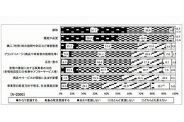 「消費者教育を受けたことがない、もしくはわからない」約8割…消費者庁調査 画像