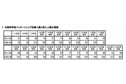 行政事務の就業体験、文科省がインターン募集 画像