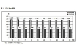 東京都、1学級あたりの児童・生徒数が過去9年間で最少…2012年度公立学校統計調査 画像