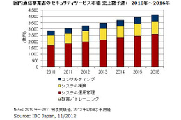 国内通信事業者によるセキュリティサービス、2012年市場規模は3,270億円 画像