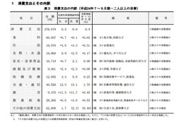 7-9月期平均の教育費9,375円、前年同月比11.3％減…総務省調査 画像