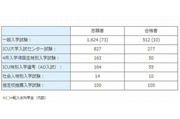 ICU、2014年度より大学入試センター試験利用方式による募集停止 画像