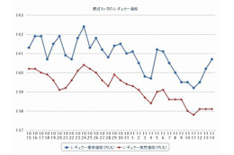 ガソリン価格、レギュラー146.2円…7週連続の下落 画像