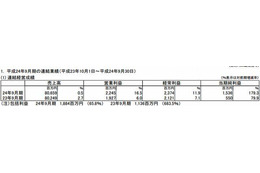 学研HD、2012年9月期は増収増益…塾・出版事業が好調 画像