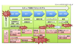 セキュアなアプリ開発のためのプロセスモデル 画像