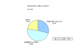 未婚男女、20人に1人が街コンに参加…マクロミル調べ 画像