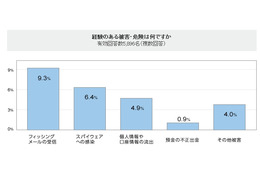 インターネットバンキングに関わる被害・危険、5人に1人が経験あり……JNB調べ 画像