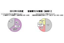 1週間でラジオを聞いた人は64.8%…首都圏ラジオ調査 画像