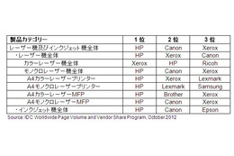 全世界のプリンタ、2011年は3兆900億ページを印刷……前年より減少 画像