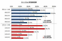 10代女性のスマホユーザ、前年の5倍に 画像