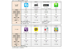 スマホで利用できる「IP電話」、通話料金最安は「050Plus」……MMD研調べ 画像