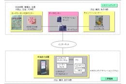 東急電鉄、PASMOを利用した双方向情報発信サービスの実証実験 画像