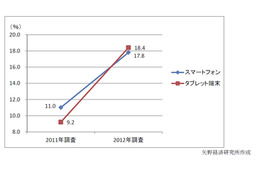 法人のスマートデバイス導入、タブレット端末が2011年比で2倍に 画像