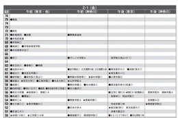 首都圏模試センター 2013入試用 予想偏差値(12月版) 画像