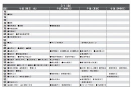 首都圏模試センター 2013入試用 予想偏差値（12月版） 画像