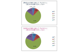 夫と妻、それぞれが考える「ちょうどいい」……子供は2人、家族旅行は年2回、メールは1日1回など 画像