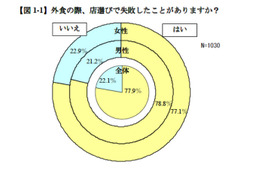 レストラン選択で失敗……ウェブでのクチコミや評価41.6％ 画像