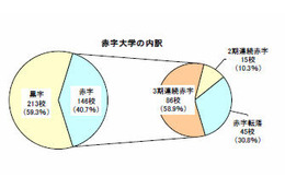 私立大学の4割が赤字経営 画像