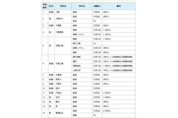 千葉県、公立高校の転・編入試験の実施予定 画像