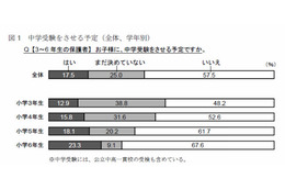 小3保護者の半数が「中学受験」検討…公立中高一貫校の増加による多様化 画像